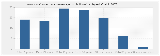 Women age distribution of La Haye-du-Theil in 2007